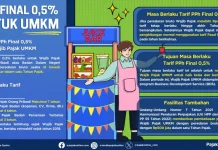 PPh Final UMKM 0,5 % Resmi Diperpanjang hingga 2029: Kabar Lega bagi Pebisnis Kecil